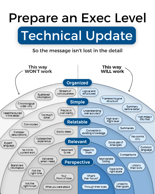 Infographic showing how to prepare an executive level technical update